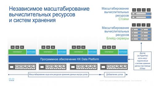 Cisco Hyper Flex