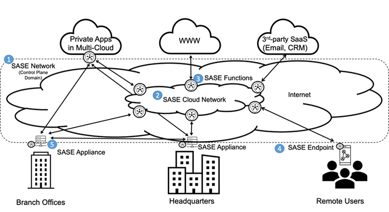 SD-WAN и облачных предшественниках SWG