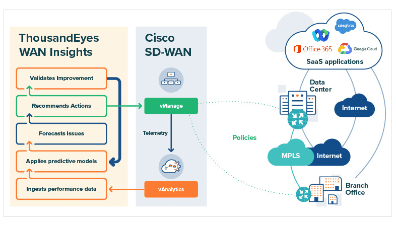 Integrating WAN and SD-WAN with ThousandEyes WAN Insights