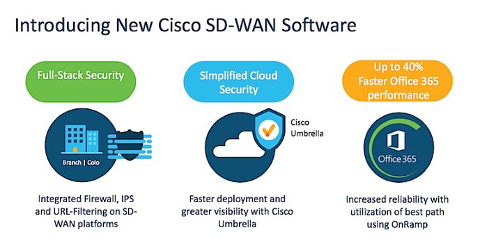 Cisco SD-WAN