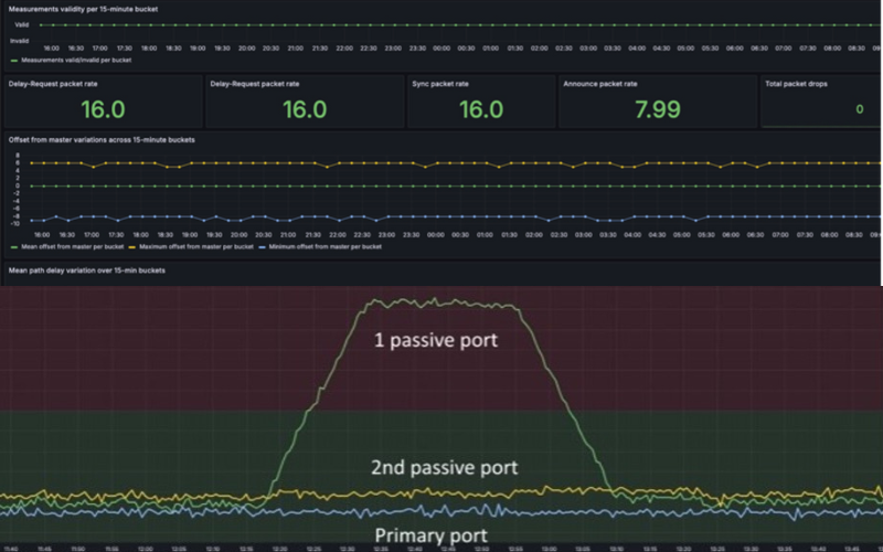 PTP Performance Monitoring (PTP-PM)