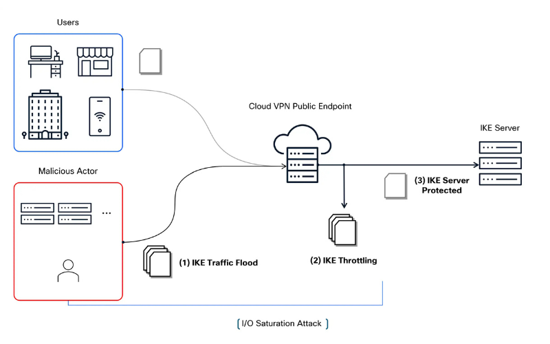 Уязвимость Cloud-VPN и конечных точек IKEv2 к DoS-атакам