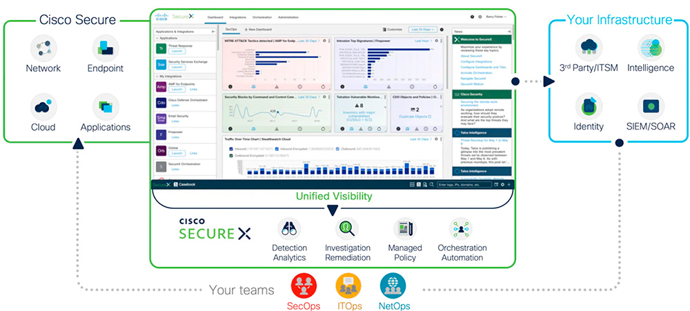 Cisco SecureX