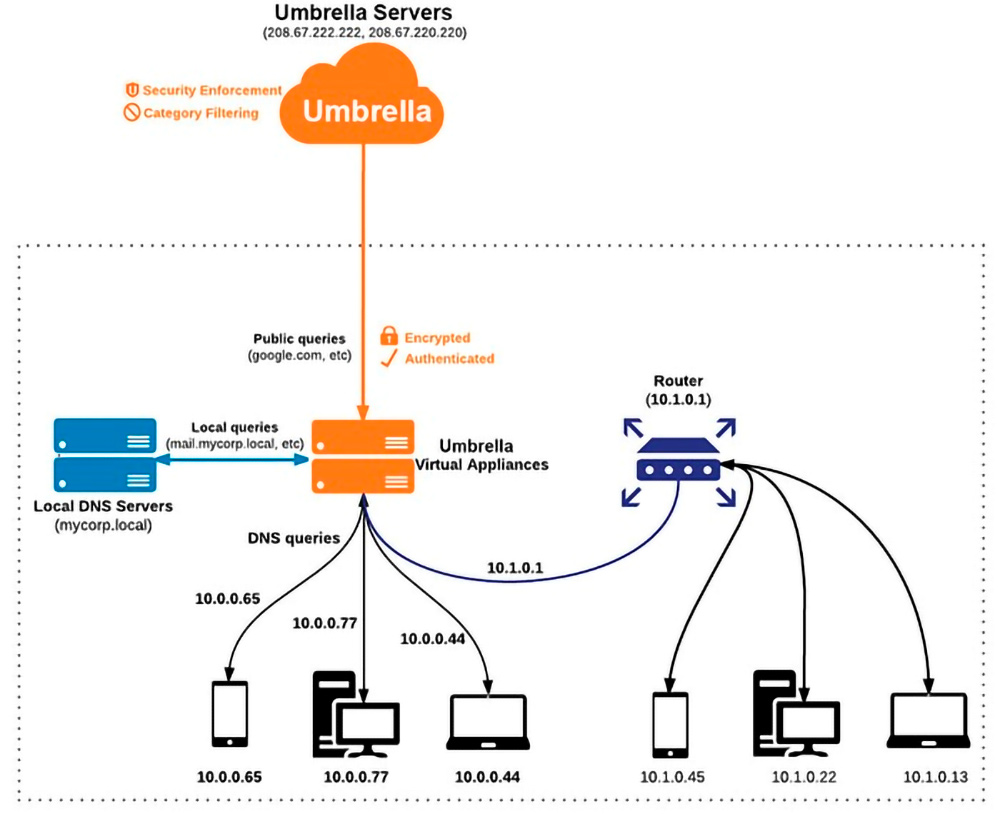 Cisco Umbrella