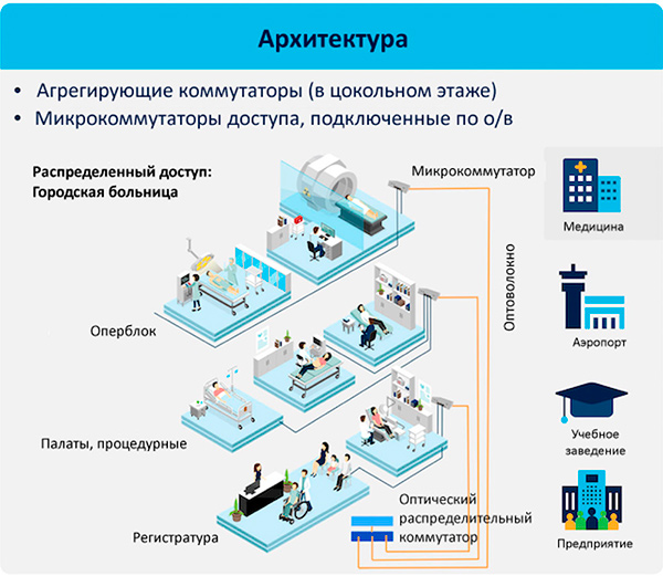 Архитектура FTTO