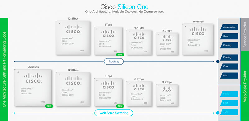 Линейка Cisco Silicon One