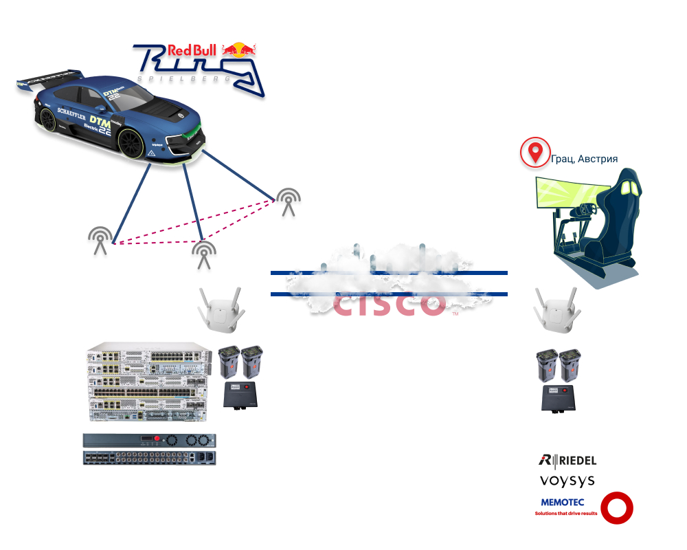 Cisco DTM  Electric