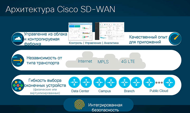 Архитектура Cisco SD-WAN