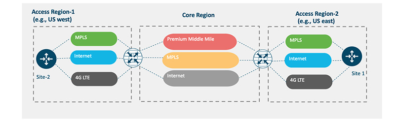 Multi-Region Fabric Reference Deployment Model