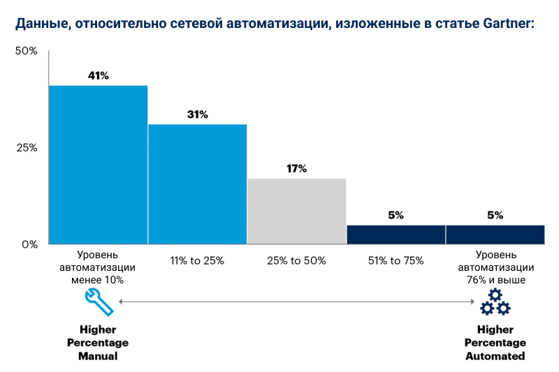 Уровень автоматизации Gartner